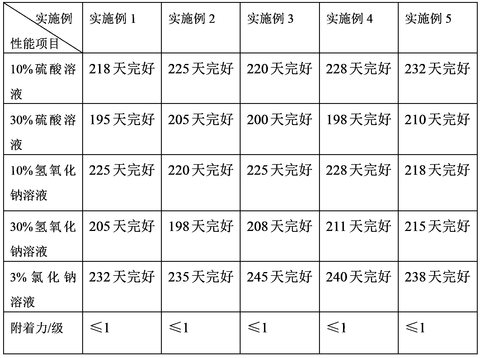 Preservative resin coating