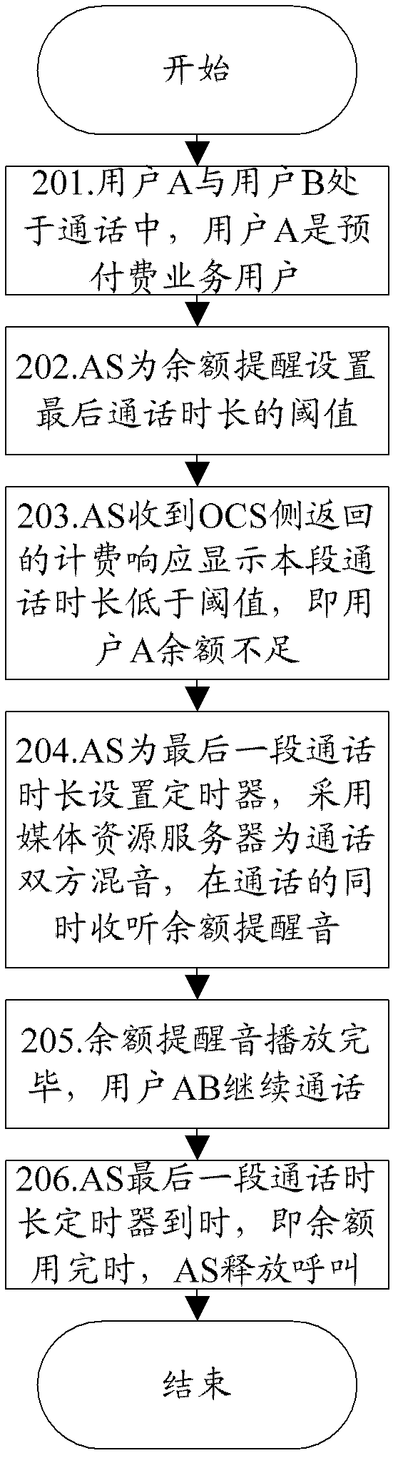 Method, device and system for balance reminding and application server