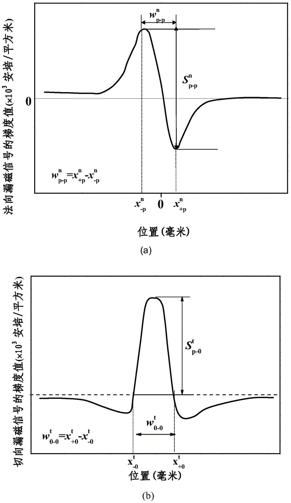 A magnetic non-destructive testing method for contact damage evaluation of ferromagnetic materials