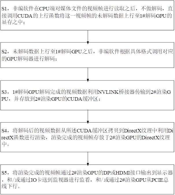 Method for improving ultra-high-definition non-editing performance based on double graphics adapters NVLINK