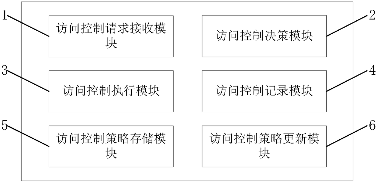 A distributed access control model and access method