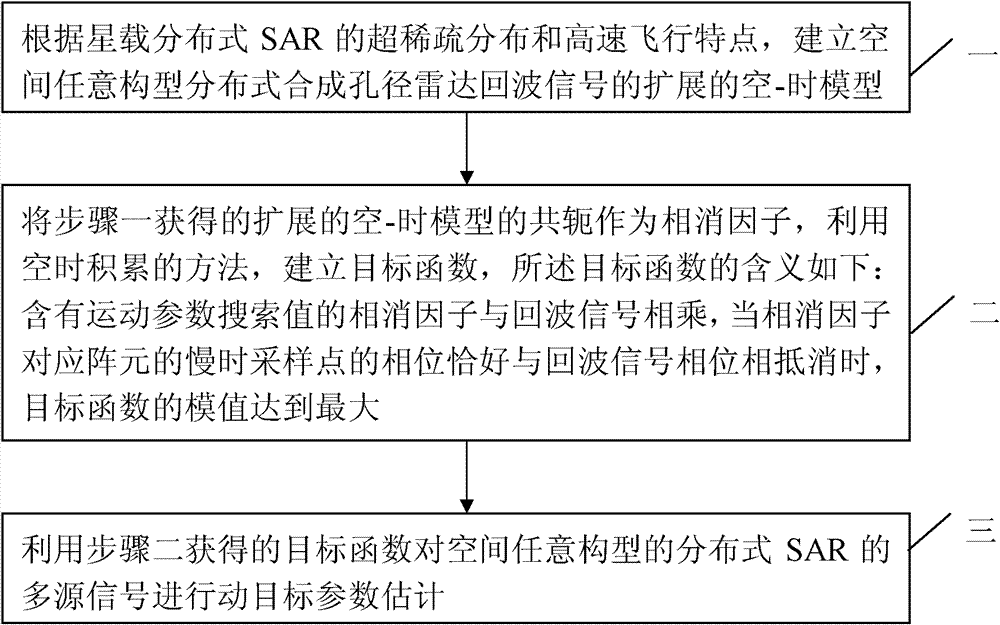 Space arbitrary configuration distributed SAR moving target parameter estimation method based on cancellation accumulation space-time spectrum