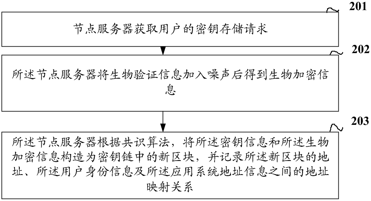 Key chain generation and verification method and device thereof