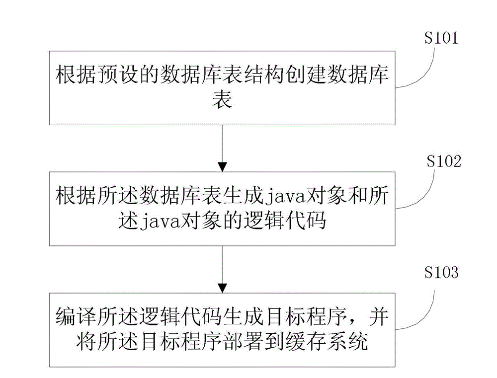 Data caching method and device based on Java object