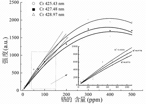 Method for measuring heavy metals in ink based on partial least squares