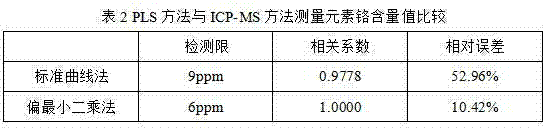 Method for measuring heavy metals in ink based on partial least squares