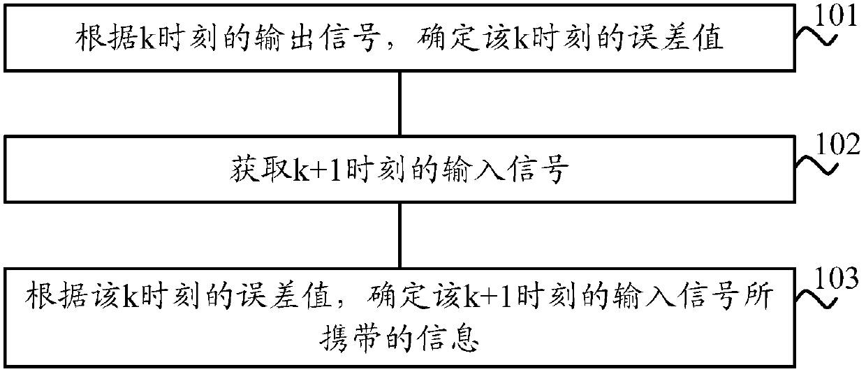 Method and device for processing signals