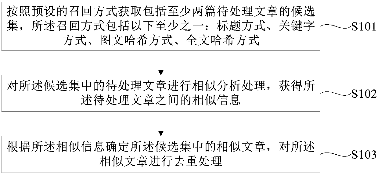 Similar article duplicate removal method and device, terminal and computer readable storage medium