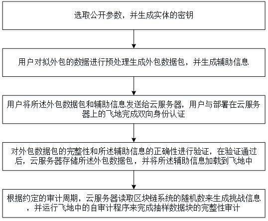 Cloud storage self-auditing method based on SGX and Ethereum block chain