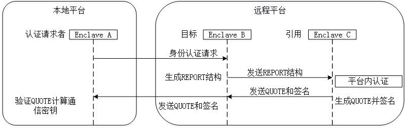 Cloud storage self-auditing method based on SGX and Ethereum block chain