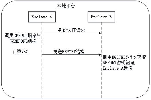 Cloud storage self-auditing method based on SGX and Ethereum block chain