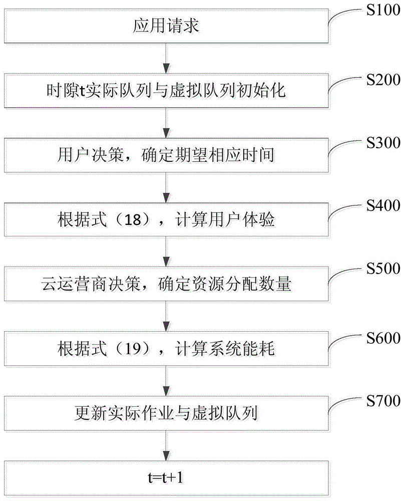 Multimedia cloud data center energy efficient resource allocation method based on user experiences