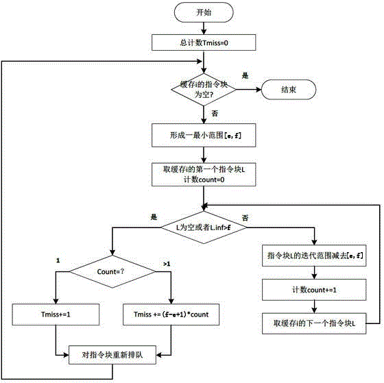 Analysis method for accurately calculating WCET (worst case execution time) of task high-speed cache