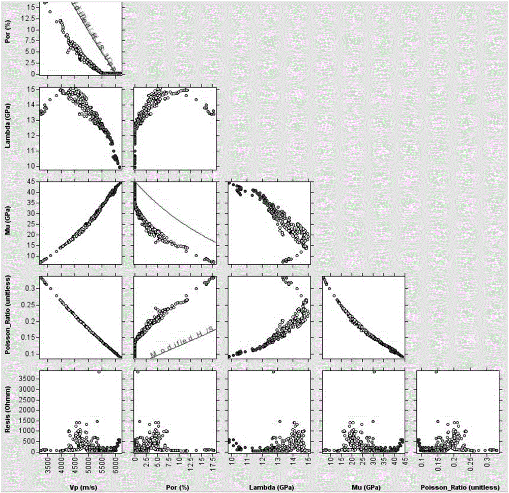 Shale oil and gas reservoir seismic reservoir prediction method