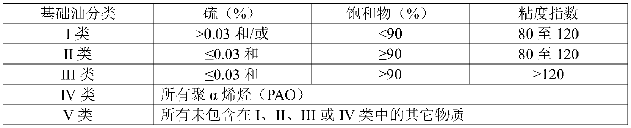 Lubricant compositions for high efficiency engines