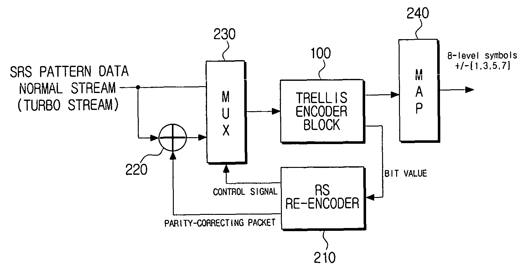 Trellis encoding device for encoding transmission stream and method thereof