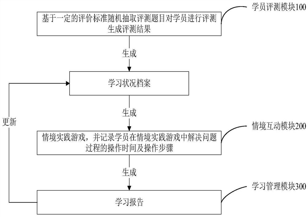 Self-adaptive situational artificial intelligence teaching system, method and device