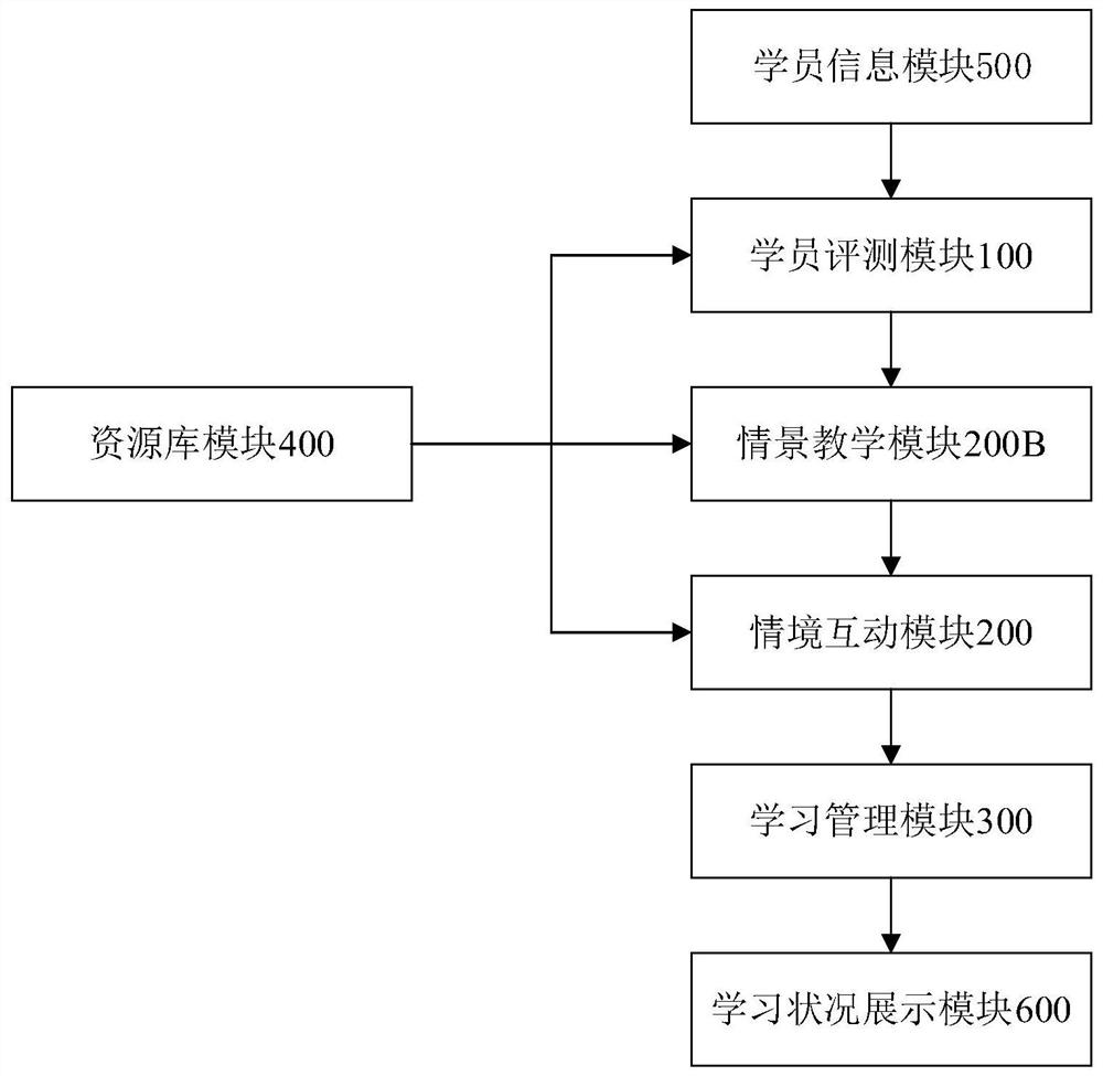 Self-adaptive situational artificial intelligence teaching system, method and device