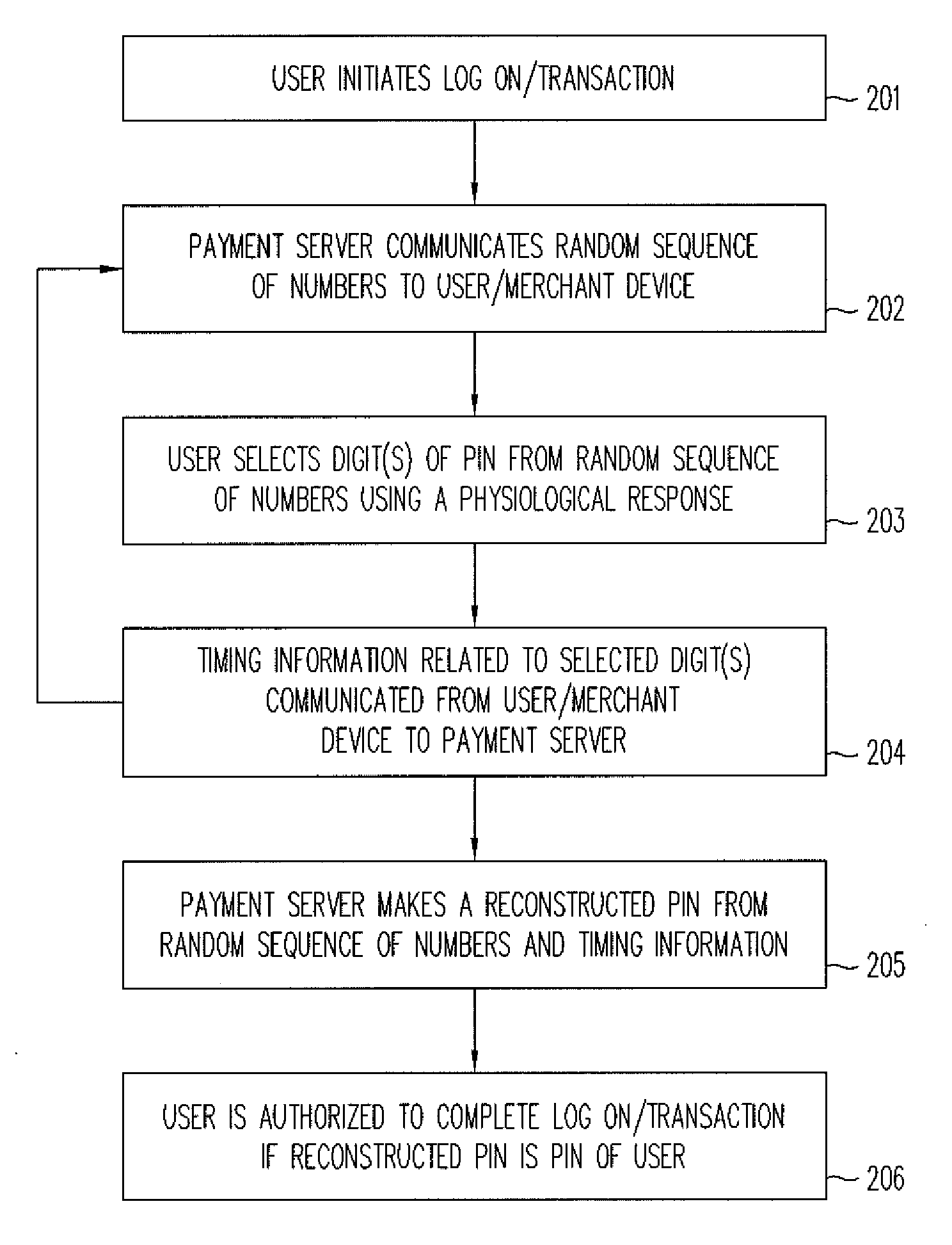 Physiological Response PIN Entry