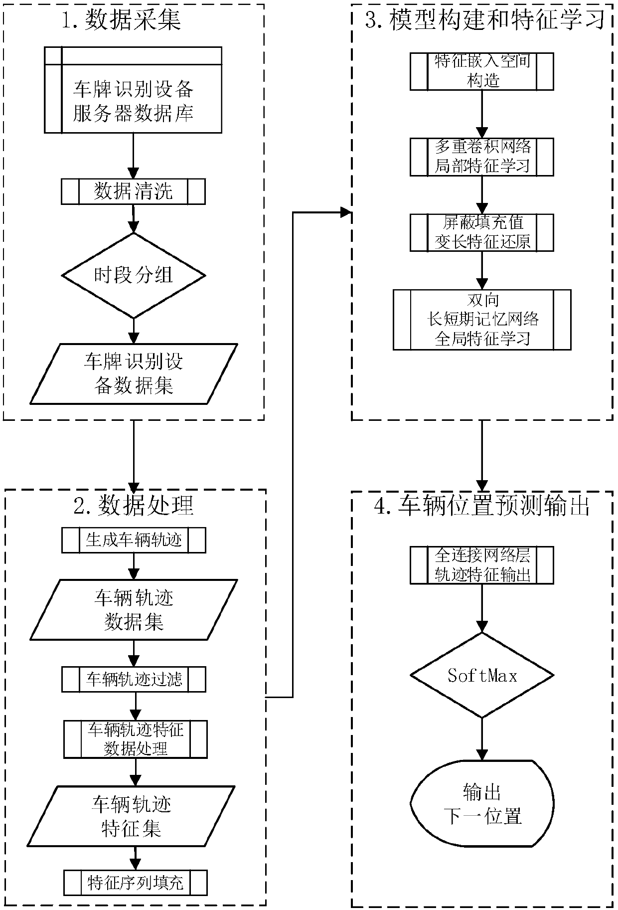 Vehicle position prediction method based on deep learning