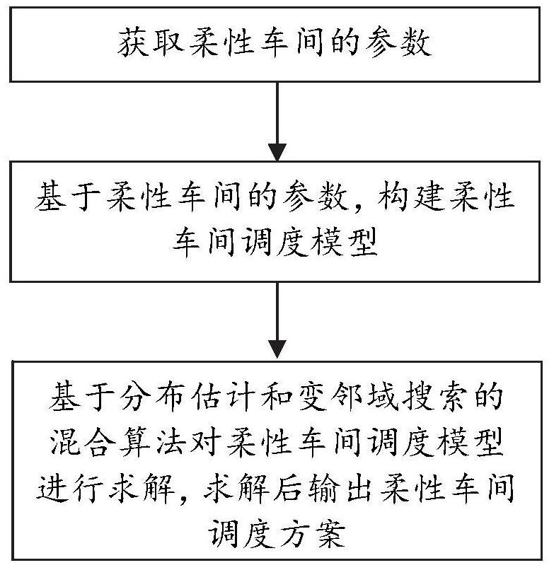 Flexible workshop scheduling optimization method and system considering crane transportation process