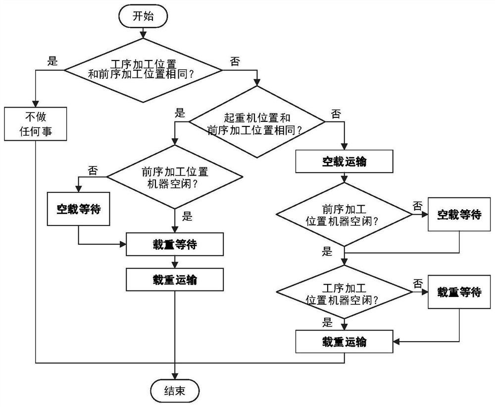 Flexible workshop scheduling optimization method and system considering crane transportation process