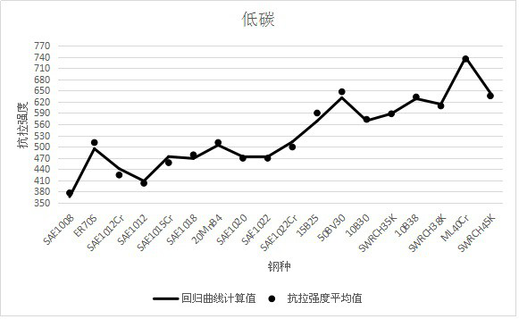 A Calculation and Prediction Method of Tensile Strength of Hot-rolled Wire Rod