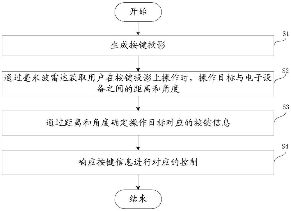 Virtual key projection method and device based on millimeter wave radar, and electronic equipment