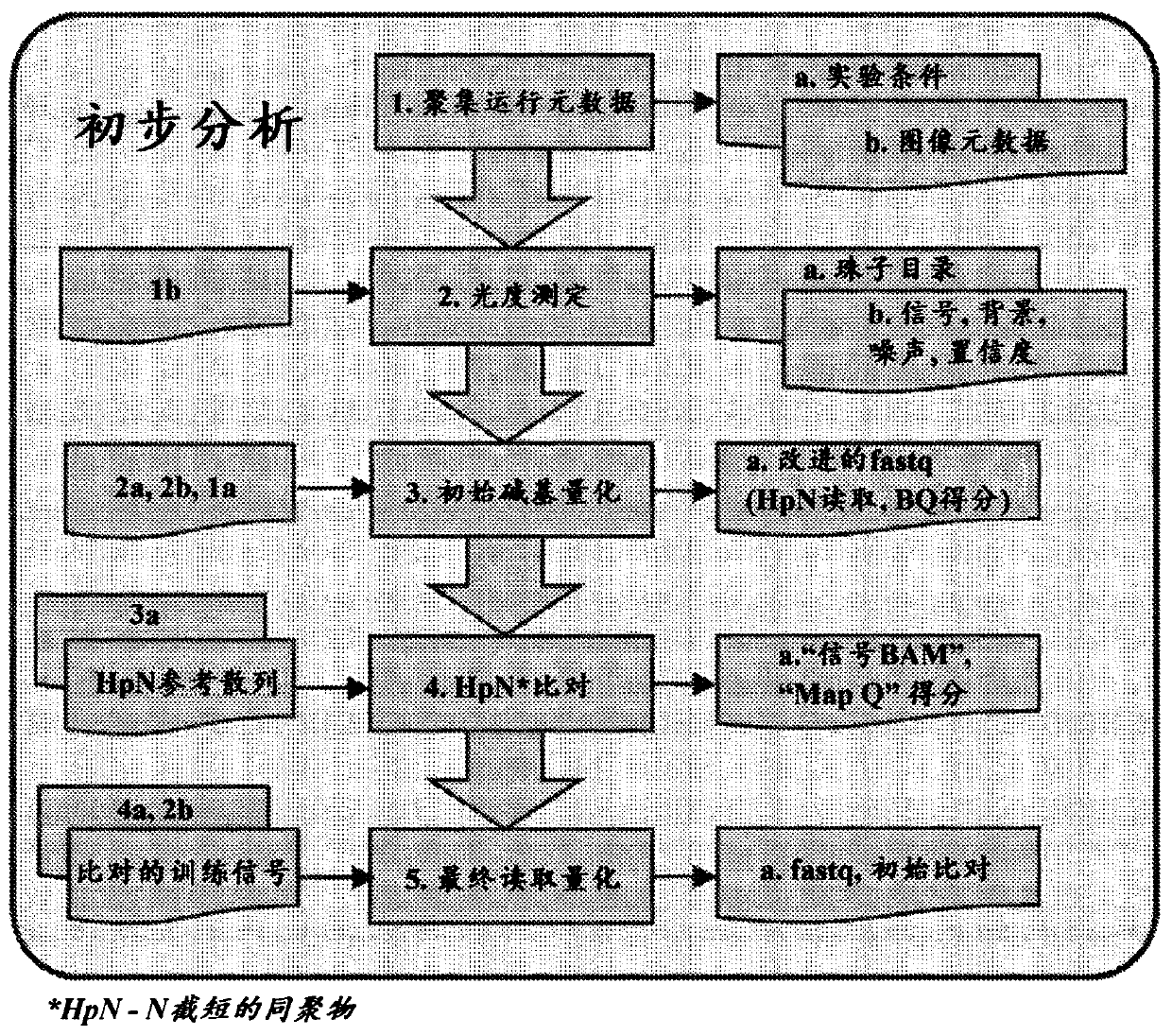 Methods and systems for sequence calling