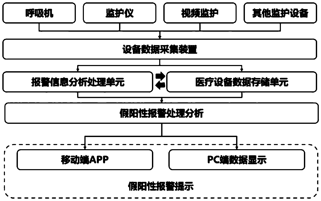 Breathing machine false positive alarm identification method and system