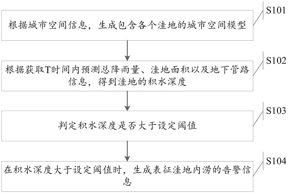 Urban water-logging analysis method and urban water-logging analysis system