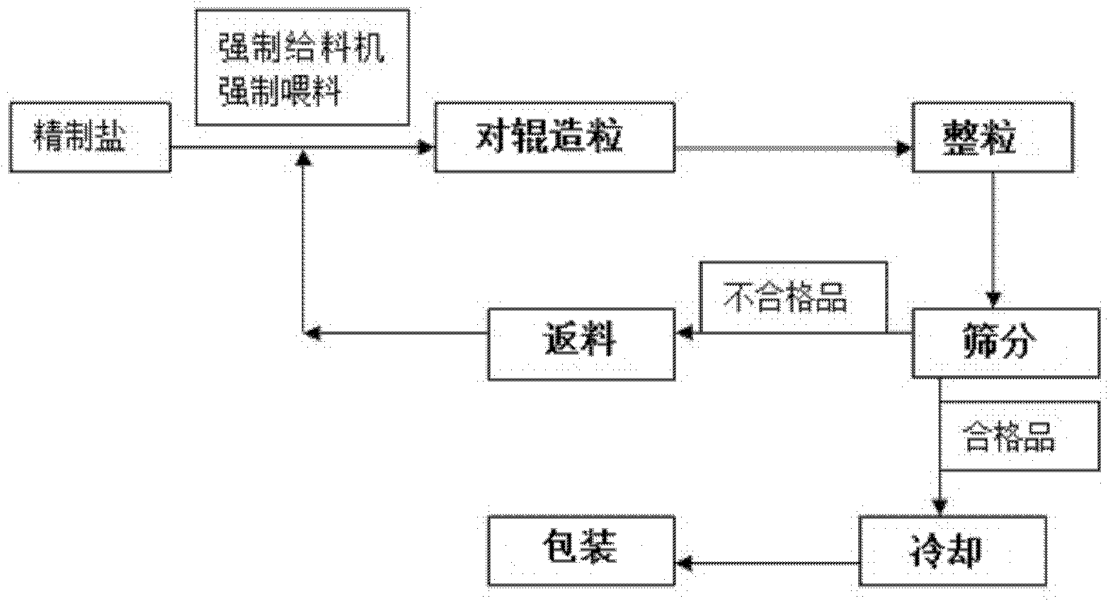 Novel high-efficient energy-saving salt granulating process