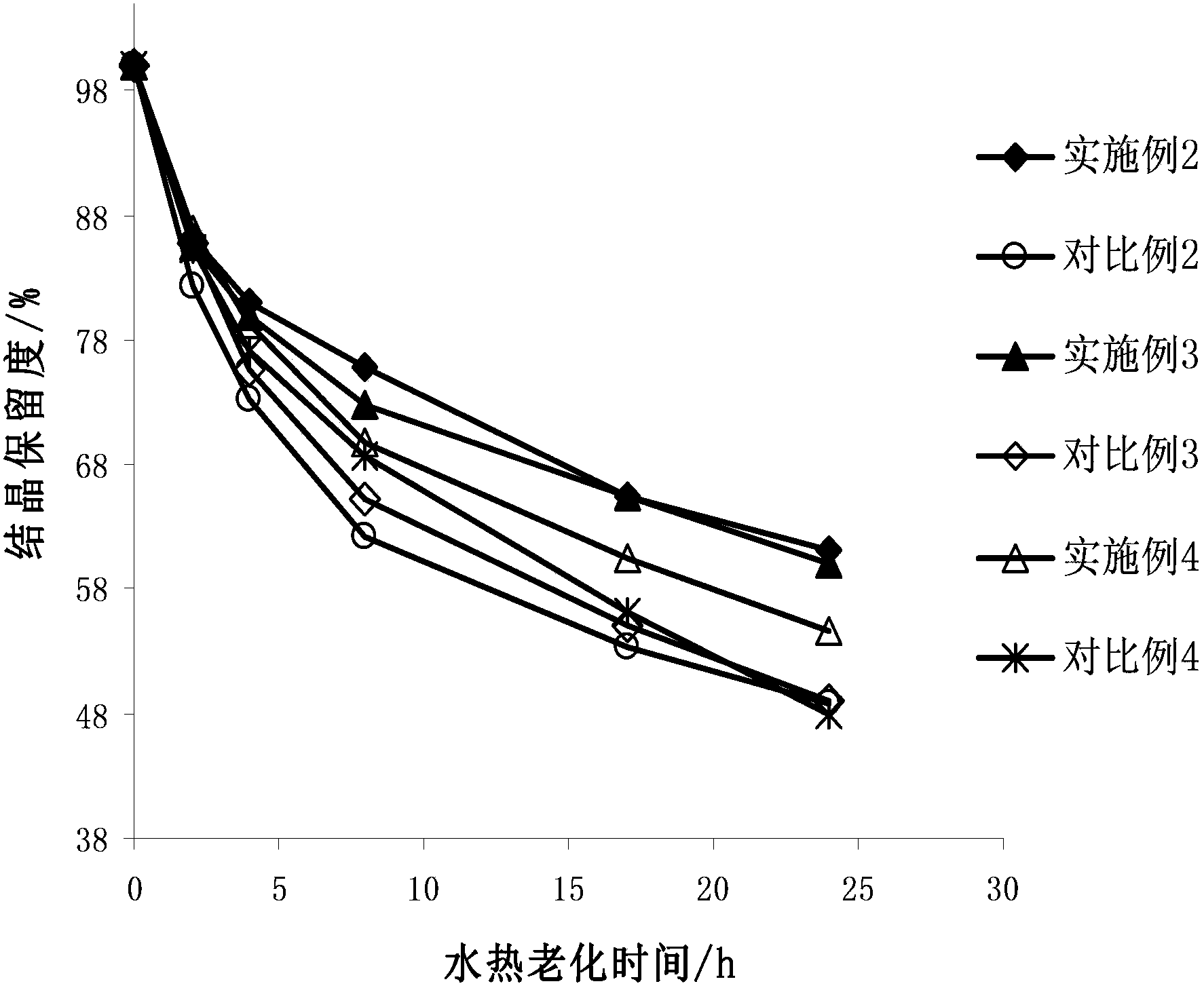 Catalytic cracking catalyst