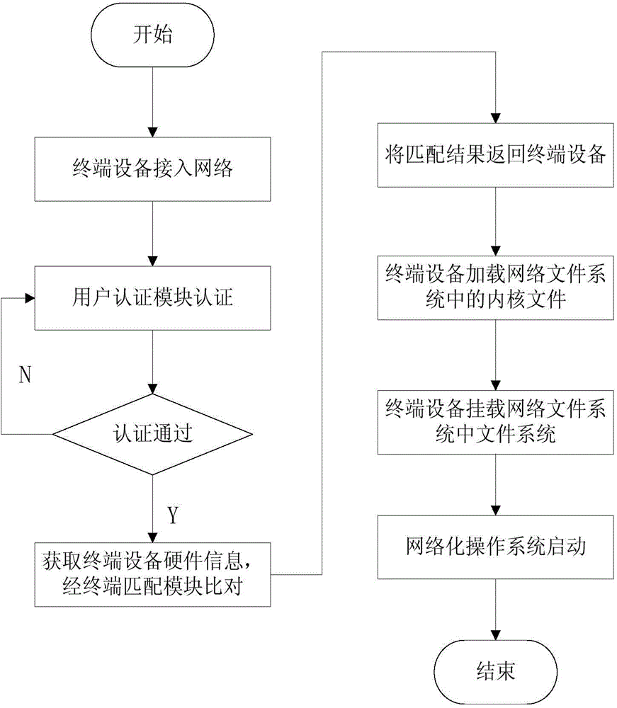 Device and method for providing networking operating system service