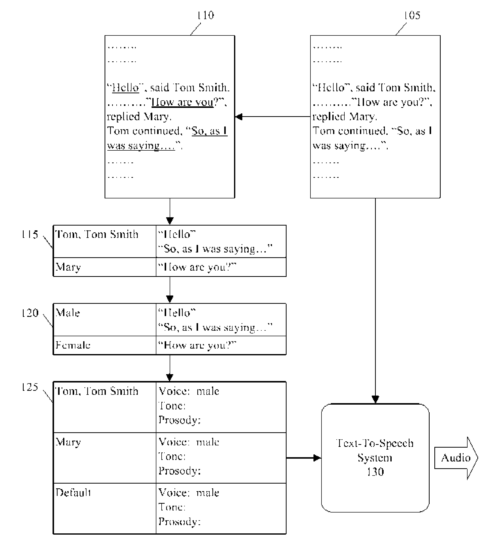 Dynamically changing voice attributes during speech synthesis based upon parameter differentiation for dialog contexts