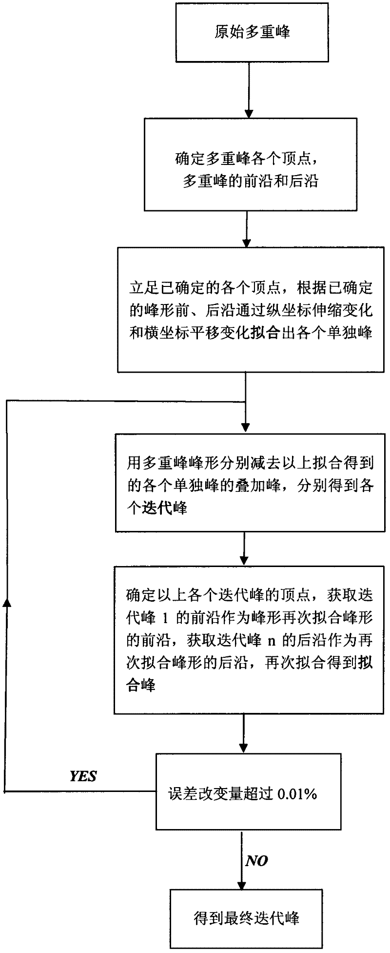 Method for separating single peak from multi-peak chromatogram