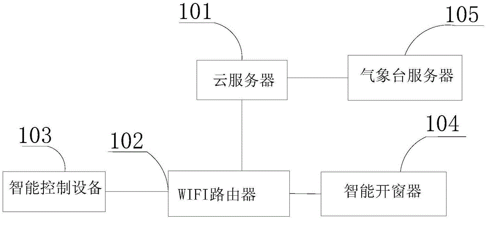 Wireless control method, device and system for opening and closing doors and windows