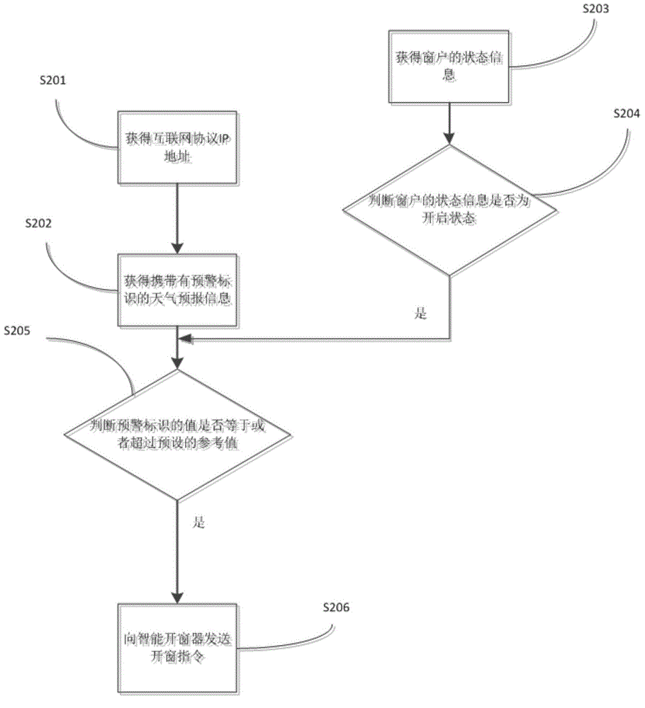 Wireless control method, device and system for opening and closing doors and windows