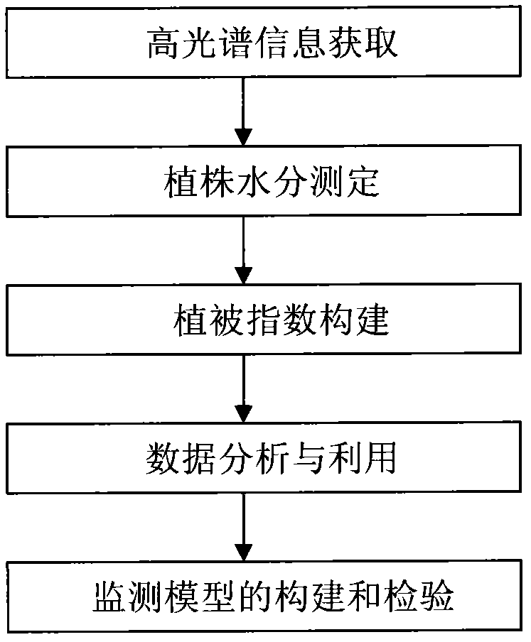 Wheat plant moisture monitoring method based on canopy high spectral index