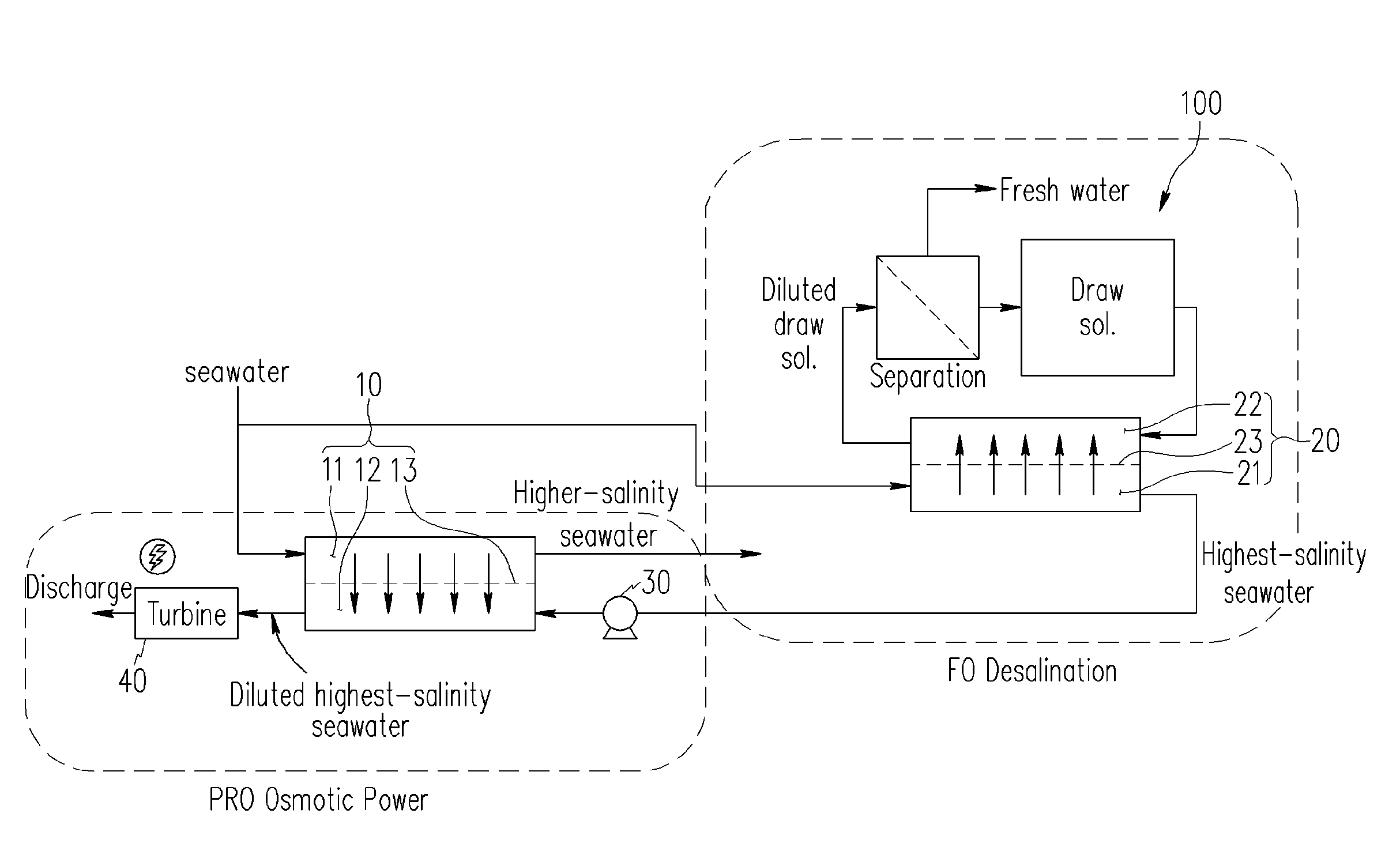 Apparatus for osmotic power generation and desalination using salinity difference