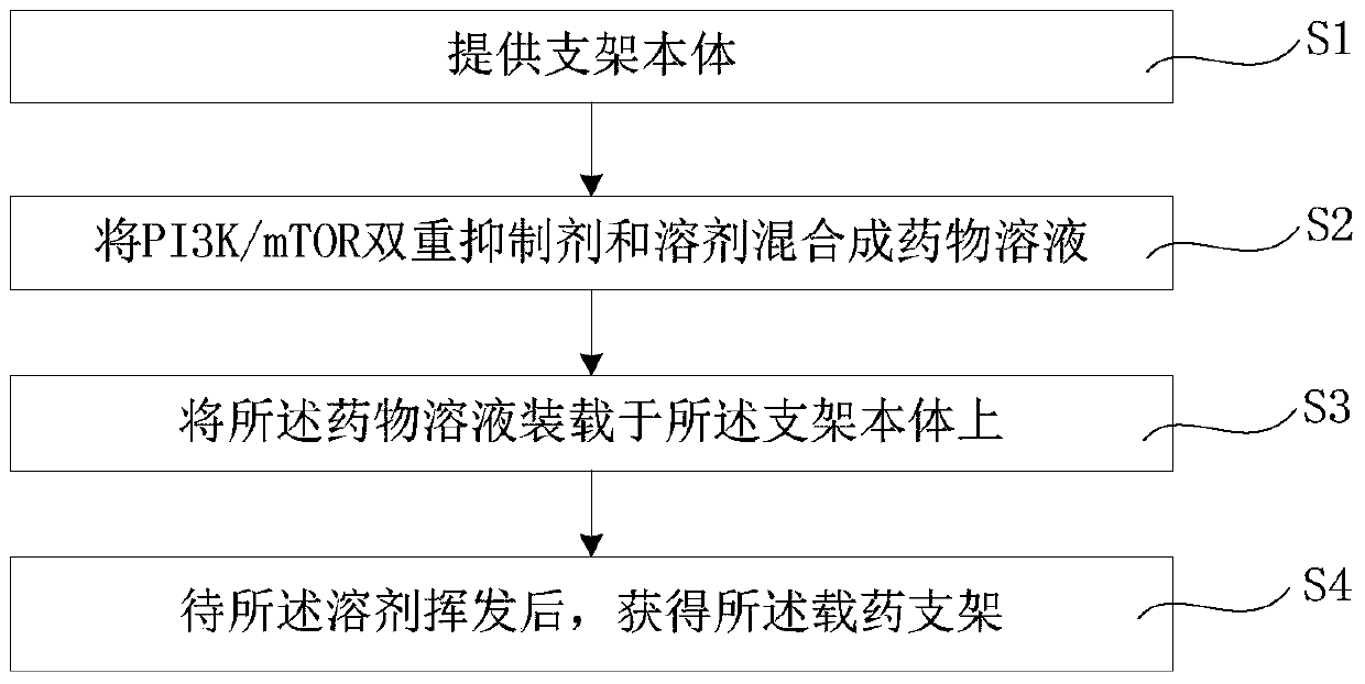 Uses of pi3k/mtor dual inhibitors