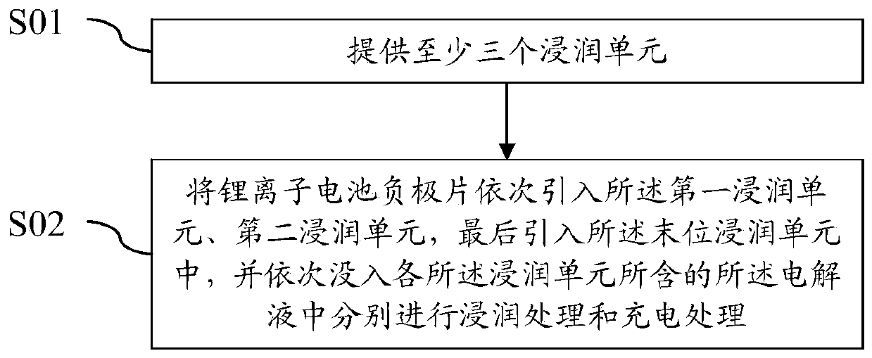 Step-by-step pre-lithiation method of lithium-ion battery negative plate