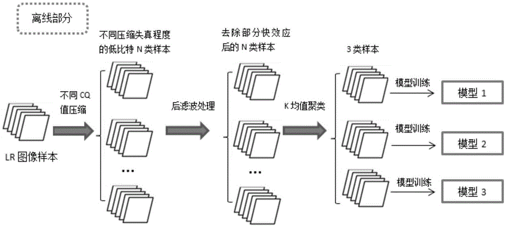 A learning-based super-resolution reconstruction method for low-bit-rate compressed images