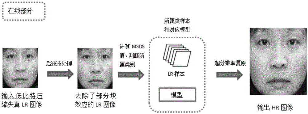 A learning-based super-resolution reconstruction method for low-bit-rate compressed images