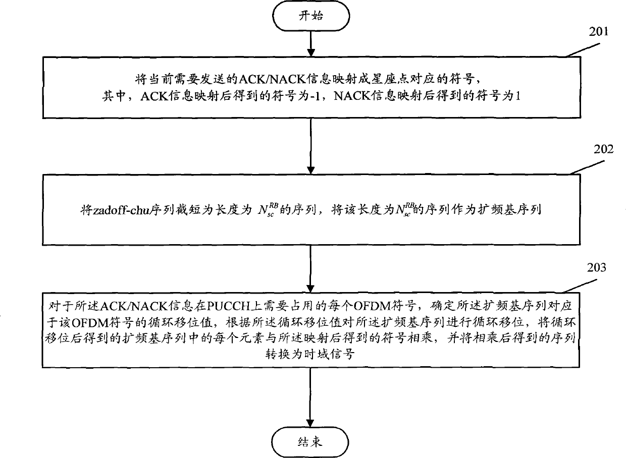 Method for generating ACK/NACK (Acknowledge Character/Non-Acknowledgement) signal