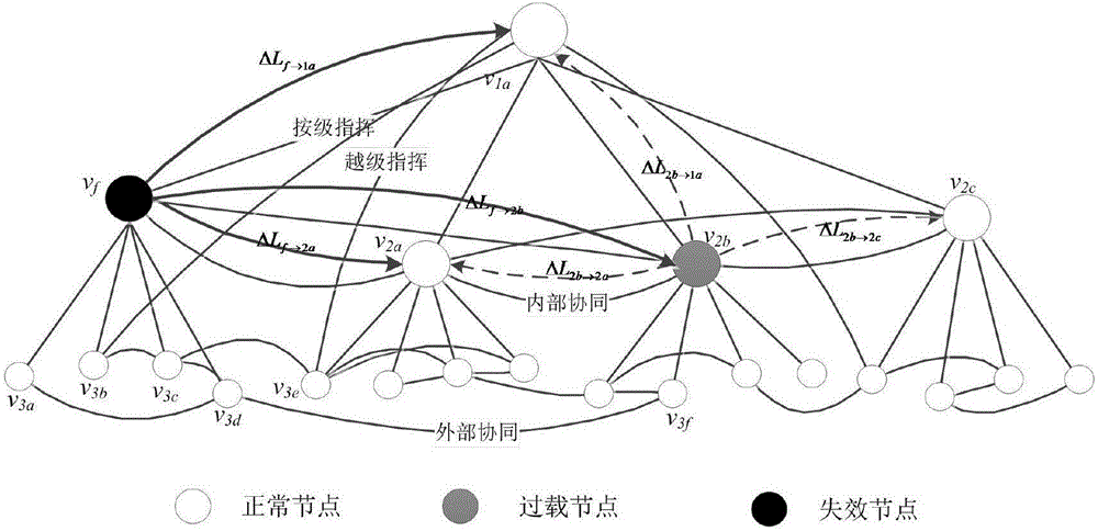 Establishment method of command network cascading failure model having hierarchical structure