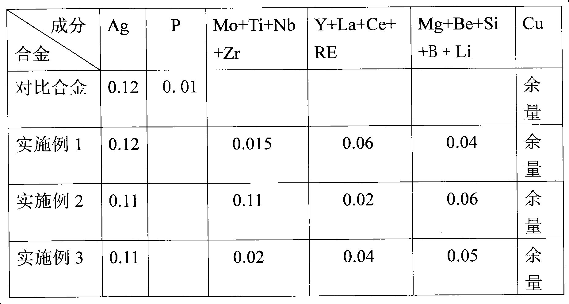 Low silver-copper alloy board for thin slab continuous casting crystallizer and manufacturing method thereof