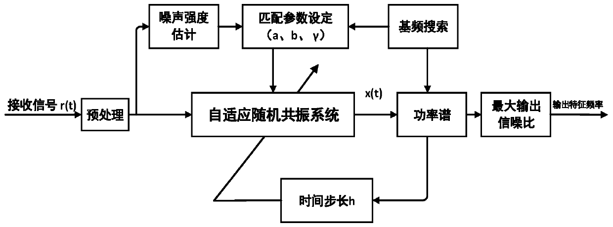 Seismic wave feature extraction method self-adaptive to stochastic resonance