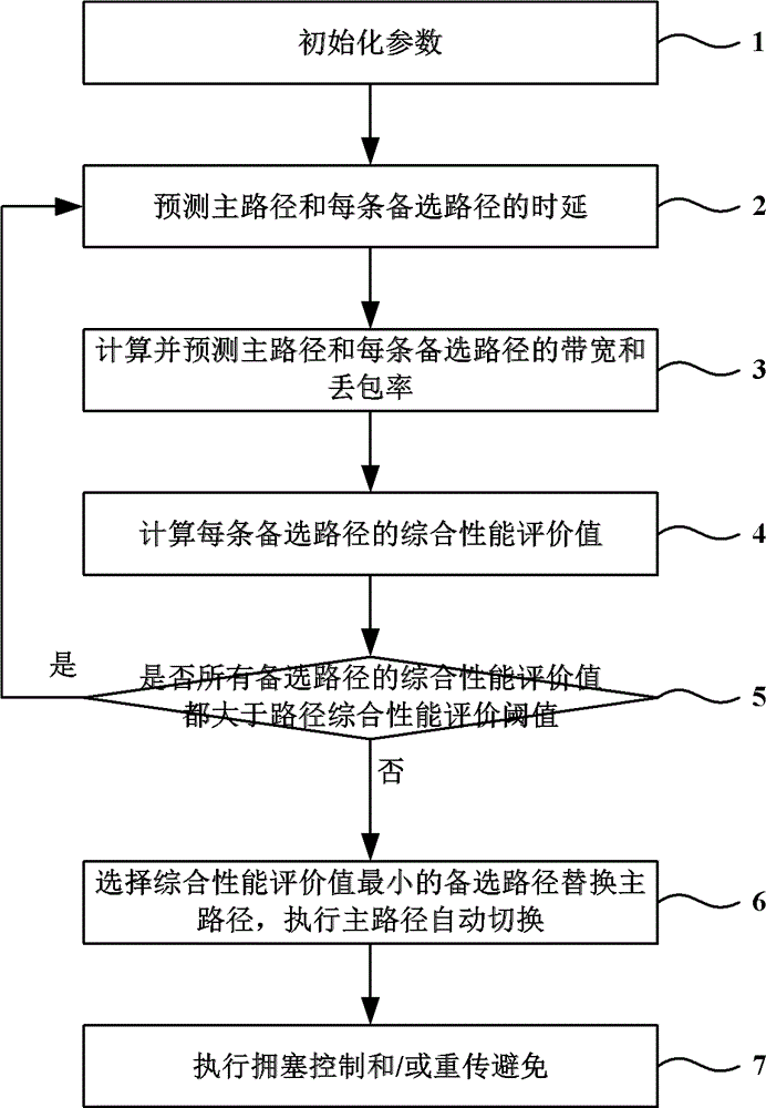 A sctp main path automatic switching method