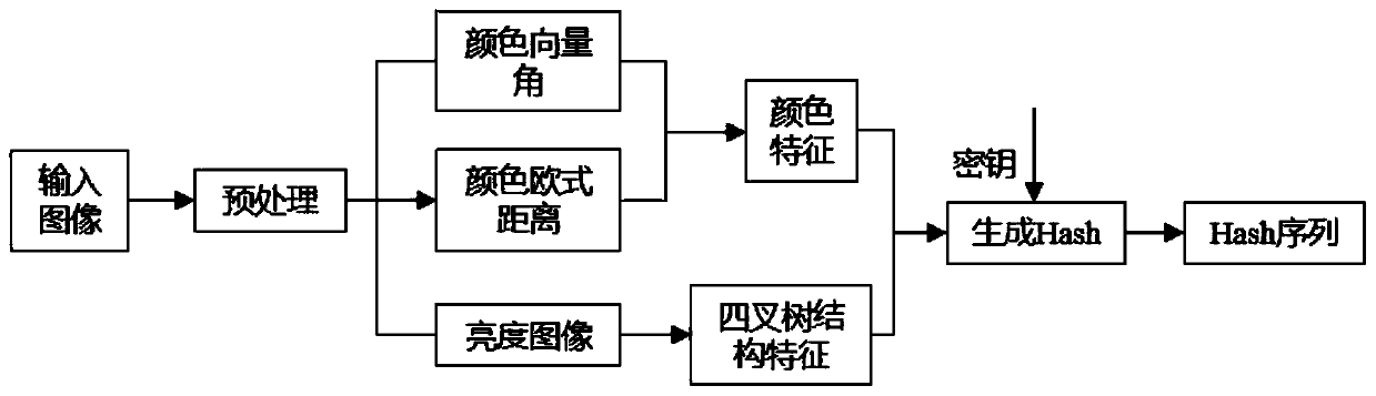 Image abstract acquisition method based on color and structural features